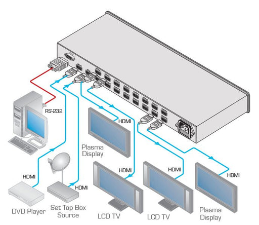VM-216H Distribución para señales HDMI 2x1: 16 conmutable HDMI, Kramer