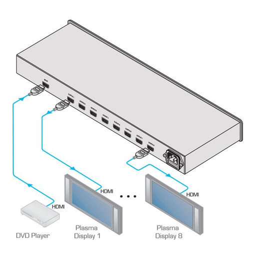 Amplificador de distribución para señales HDMI Kramer